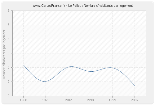 Le Pallet : Nombre d'habitants par logement